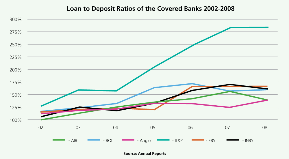 What is a good loan to deposit ratio?